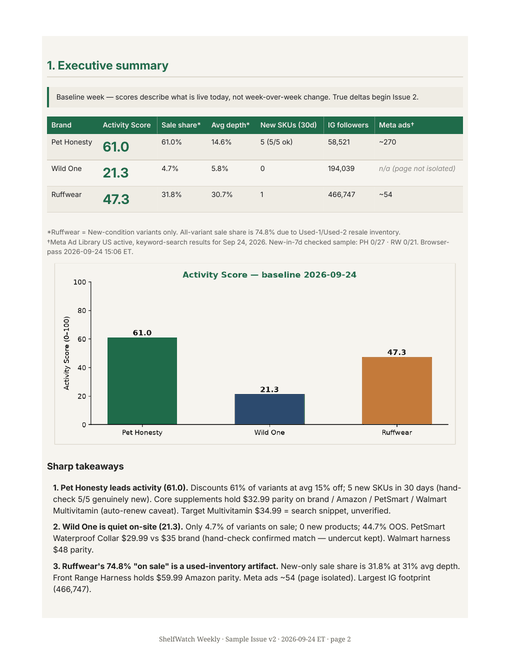 Sample issue page 2: executive summary with Activity Scores for Pet Honesty, Wild One, and Ruffwear.